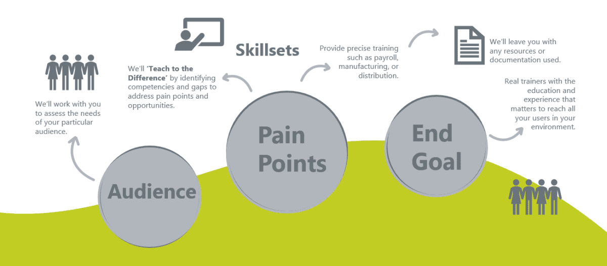 Custom Instructor Led Training