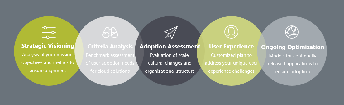 Cloud Adoption