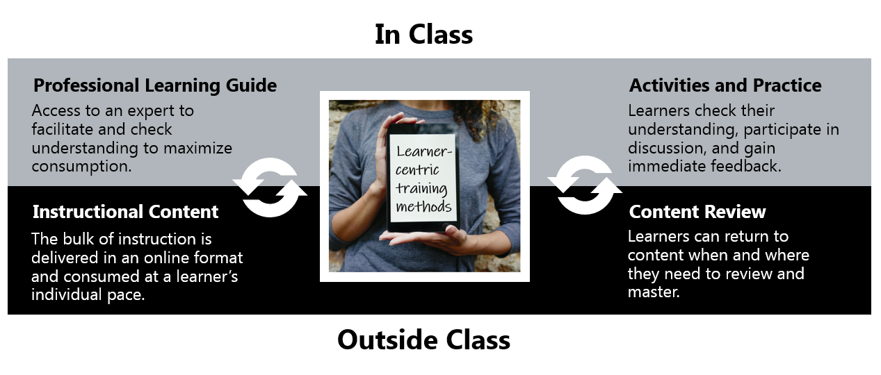 Flipped Classroom